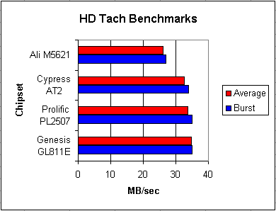 HD tach